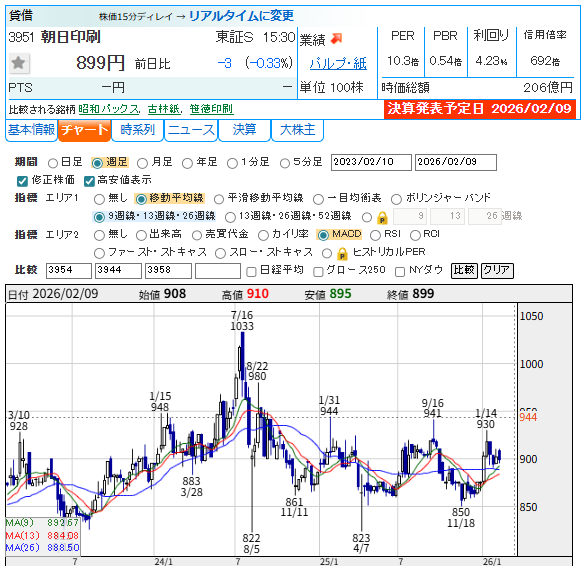 memorys555's tweet image. 朝日印刷 &amp;lt;3951&amp;gt;
26年3月期第3四半期累計(4-12月)の連結経常利益は前年同期比10.9％減の14.8億円に減り、通期計画の22.6億円に対する進捗率は65.6％にとどまり、5年平均の78.5％も下回った↘️