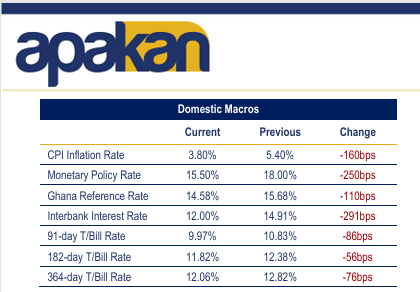 ApakanSec's tweet photo. 📍T-bill yields declined last week, with the 91-day bill decreasing to 9.97% and the 364-day to 12.06%.
  
 Find more here: https://t.co/CseTVVRAkA
@ApakanSec(research@apakangroup.com) https://t.co/ev1mZMCTOh