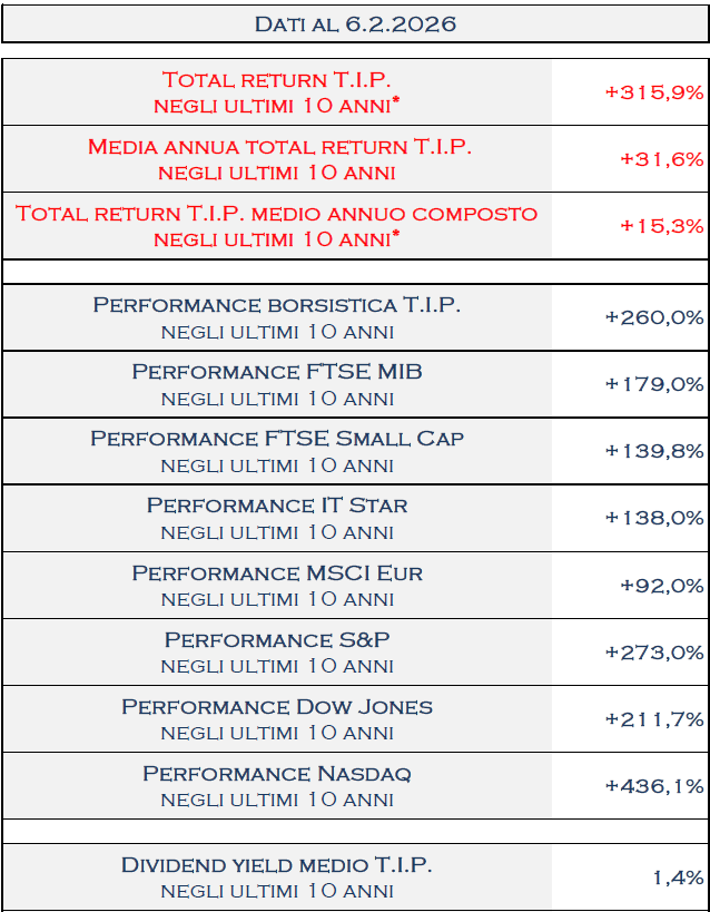 TamburiTIP's tweet image. Al 6.2.2026  il #TotalReturn di @TamburiTIP a 10 anni è del 315,9% che corrisponde ad una media annua del 31,6%
tipspa.it/uploads/0b61dc…