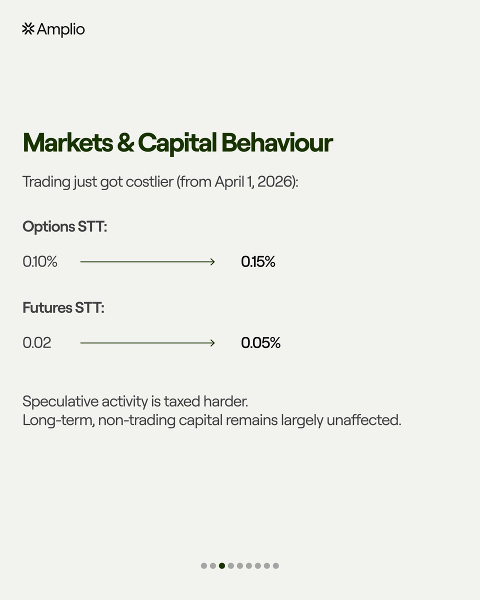InvestAmplio's tweet photo. Budget 2026 wasn’t about excitement, it was about discipline.

Speculation got costlier, arbitrage narrowed, disclosures tightened.

The message is clear: shortcuts get expensive, predictable cash flows win.

🖇️ Link in bio. https://t.co/bZPQQZQOpd