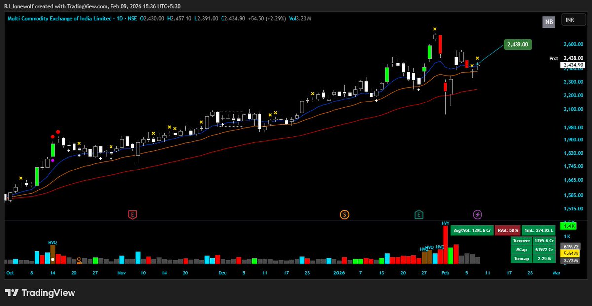 RJ_lonewolf's tweet image. Day-end anticipation buy
#MCX 
SL at LOD
This has a rare reversal pattern on lower timeframes.