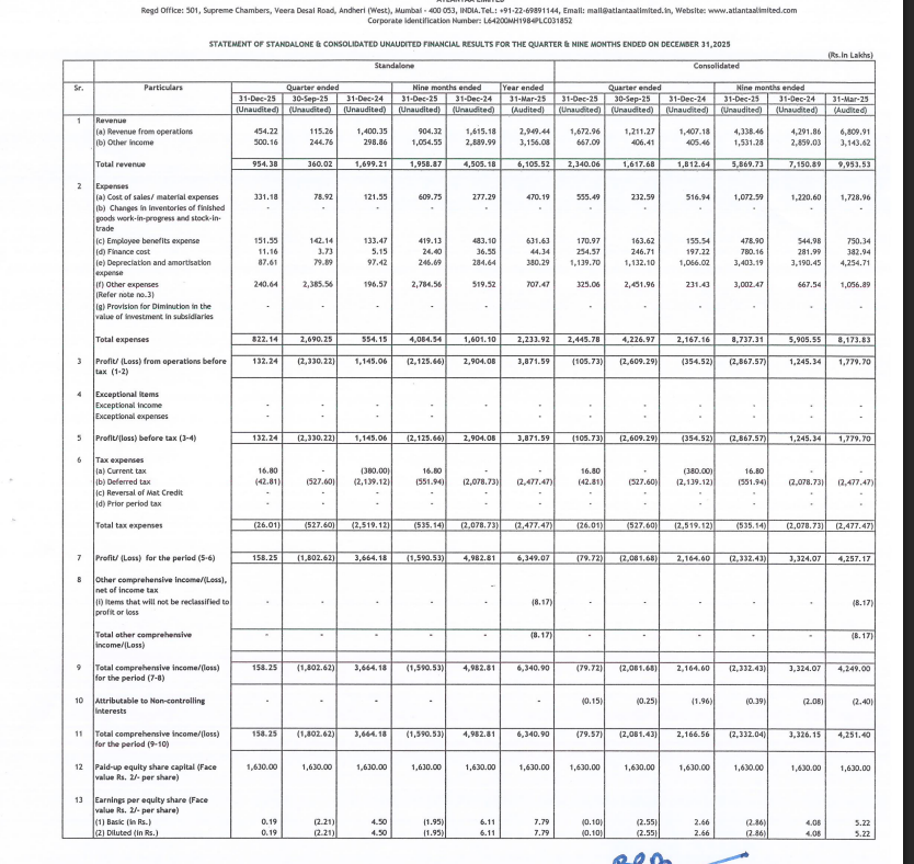 gaze_observer's tweet photo. ATLANTAA LIMITED Q3 FY26 Results:-
#Q3Results #Q3FY26 #Stockmarket #Nifty #atlantaa
Revenue 16.73 Cr vs 14.07 Cr
(+18.89% YoYโ+38.12% QoQ)
Other Income 6.67 Cr vs 4.05 Cr YoY & 4.06 Cr QoQ
PBT
-1.05 Cr vs -3.54 Cr YoY & -26.09 Cr QoQ
PAT
-0.79 Cr vs +21.64 Cr YoY & -20.81 Cr QoQ