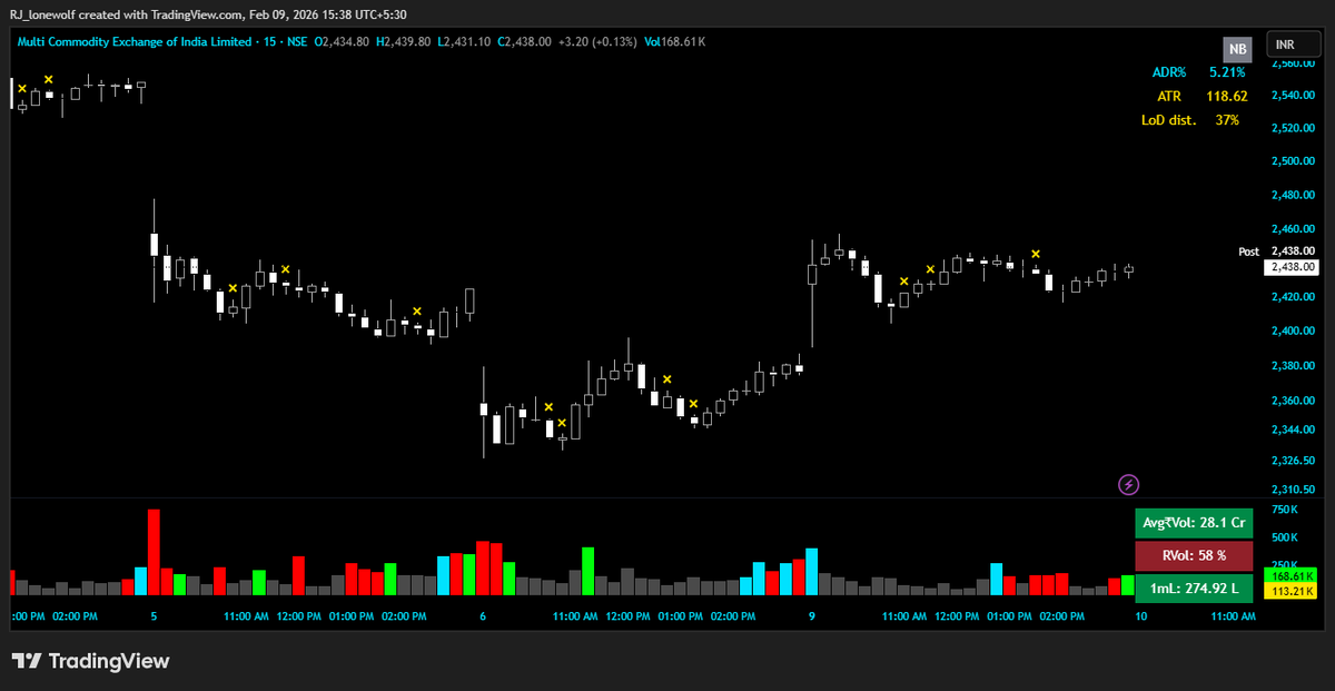 RJ_lonewolf's tweet image. Day-end anticipation buy
#MCX 
SL at LOD
This has a rare reversal pattern on lower timeframes.