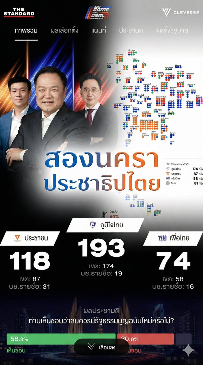 chanonp's tweet photo. "สองนครา ประชาธิปไตย" (A Tale of Two Democracies)
เป็นทฤษฎี แนวคิดทางรัฐศาสตร์ที่โด่งดังที่สุดทฤษฎีหนึ่งของไทย นำเสนอโดย ศ.ดร.เอนก เหล่าธรรมทัศน์ เพื่ออธิบายวงจรและความขัดแย้งทางการเมืองไทยที่ไม่จบสิ้น สรุปสั้นๆว่า ”คนชนบทเป็นผู้ตั้งรัฐบาล แต่คนเมืองเป็นผู้ล้มรัฐบาล“ https://t.co/8uK0q2MQme