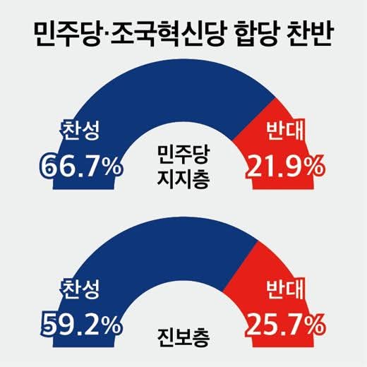 합당 찬반 당원 투표로 빨리 결정 하자!
