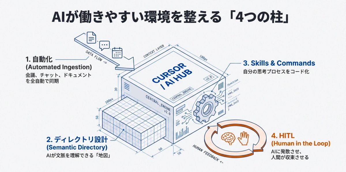 tiger_bigriver's tweet photo. 前回好評だった「スタートアップで働くビジネス職のAI Native仕事術 ─ "Agentic"に働く」に続いて、新しい記事を公開しました。

- ノンエンジニアである自分が、どのようにしてAI Nativeに働ける環境を作ったのか。
- Cursor（Claude Code）でどのようにAgenticな働き方をしているのか
- ビジネス職のAI Native化は何から始めれば良いのか

といったことが書いてあります。

ビジネス職で、「もっとAI Native に働きたい！」という方におすすめの記事です。