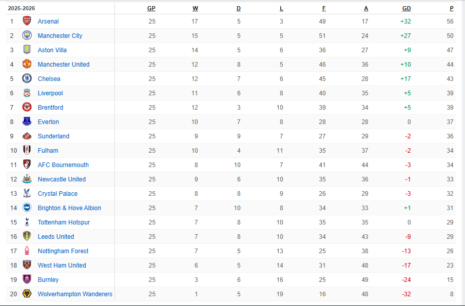 mkbconsults's tweet photo. EPL table after 25 games https://t.co/NP1v1G7uz1