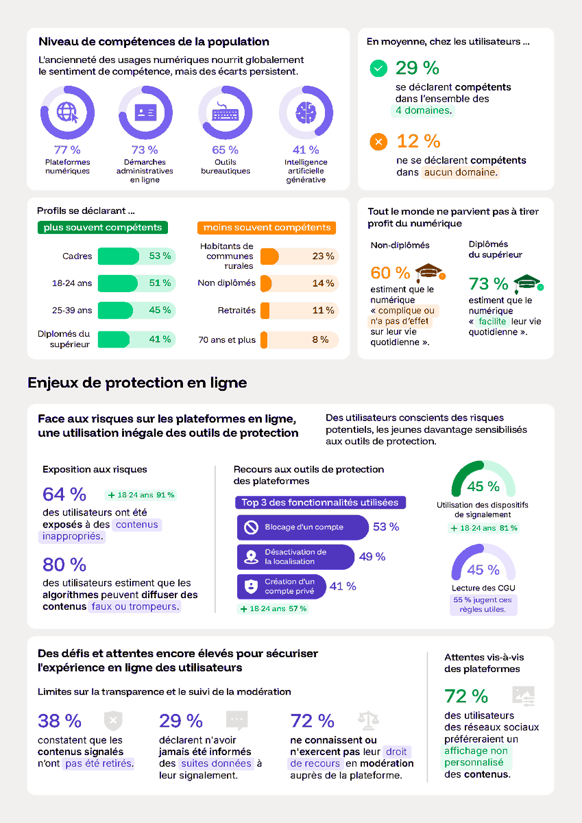 📶 #BaromètreNumérique | Comment évoluent les équipements et les usages numériques en France ?

Découvrez le dernier baromètre du numérique, réalisé par le <a href="/credoc/">Crédoc</a> en partenariat avec <a href="/Arcep/">Arcep</a>, <a href="/Economie_Gouv/">Ministère de l'Économie et des Finances</a> et <a href="/ANCTerritoires/">Agence nationale de la cohésion des territoires</a>. #UsagesNumériques

👉 arcom.fr/se-documenter/…
