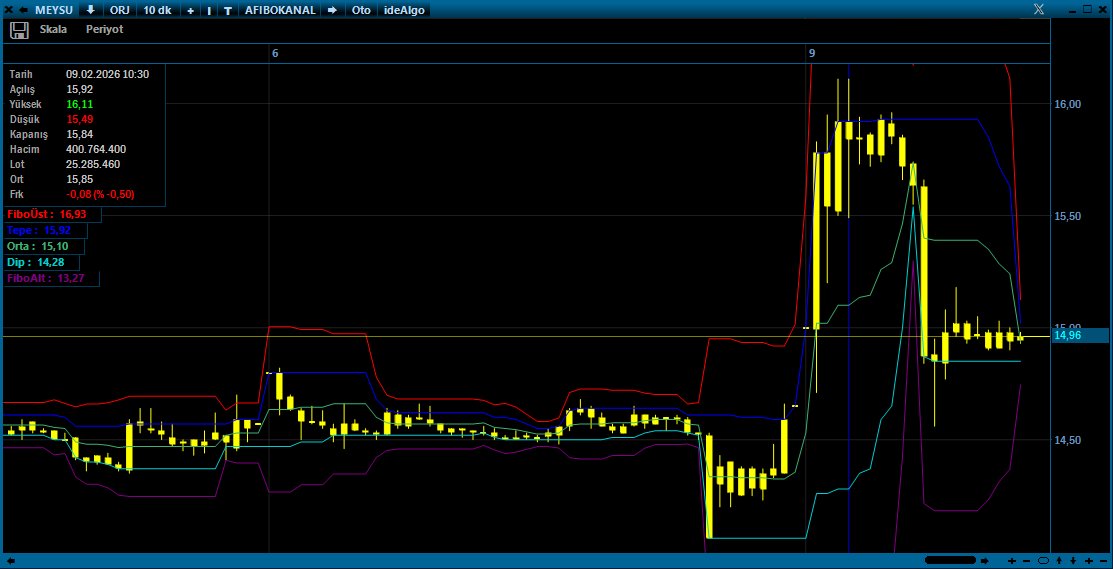 #MEYSU Saat 10.20-10.30 arasında 2 defa tavan seviyesi  16.11'i test etmesine rağmen tutunamadı..
📌<⏱️>Saat 11.10-11.50 arasında A1  Capital üzerinden 6.4. milyon, Info üzerinden 2.8 milyon lot satılarak hisse 11.56 seviyesini gördü..
📌A1 şu ana kadar 11.5 milyon lot satış