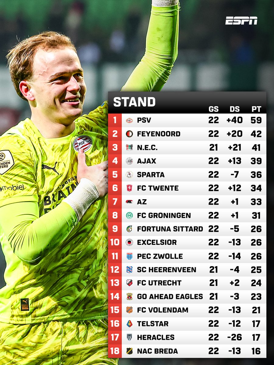 PSVPoland's tweet photo. Niek Schiks prezentuje tabelę Eredivisie po 22 kolejce a w niej PSV dalej z przewagą 17 punktów, chociaż Ajax traci już 20.
Najciekawsze staje się kiedy zdobędziemy mistrza i czy NEC faktycznie może powalczyć o Ligę Mistrzów
#PSV #GROPSV #EredivisiePL https://t.co/8mp2Lrs3bI