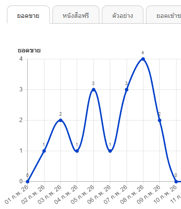 ในช่วงที่เศรษฐกิจและการเมืองย่ำแย่ ขอบคุณนักอ่านมากๆ เลยนะคะ 😭🙏
