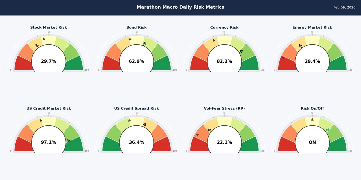 MarathonMacro's tweet photo. 📅 2/9/26  Risk ON 🟢
🟠 Stocks 29.7% — low gear #Equities
🟢 Bonds 62.9% — bid #FixedIncome
🟢 FX 82.3% — robust #Forex
🟠 Energy 29.4% — low gear #Oil
🟢 US Credit 97.1% — strong #CreditRisk
🟠 Spreads 36.4% — cooling #CreditSpreads
🟠 Vol-Stress 22.1% — cooling #Volatility https://t.co/gepoeegabf
