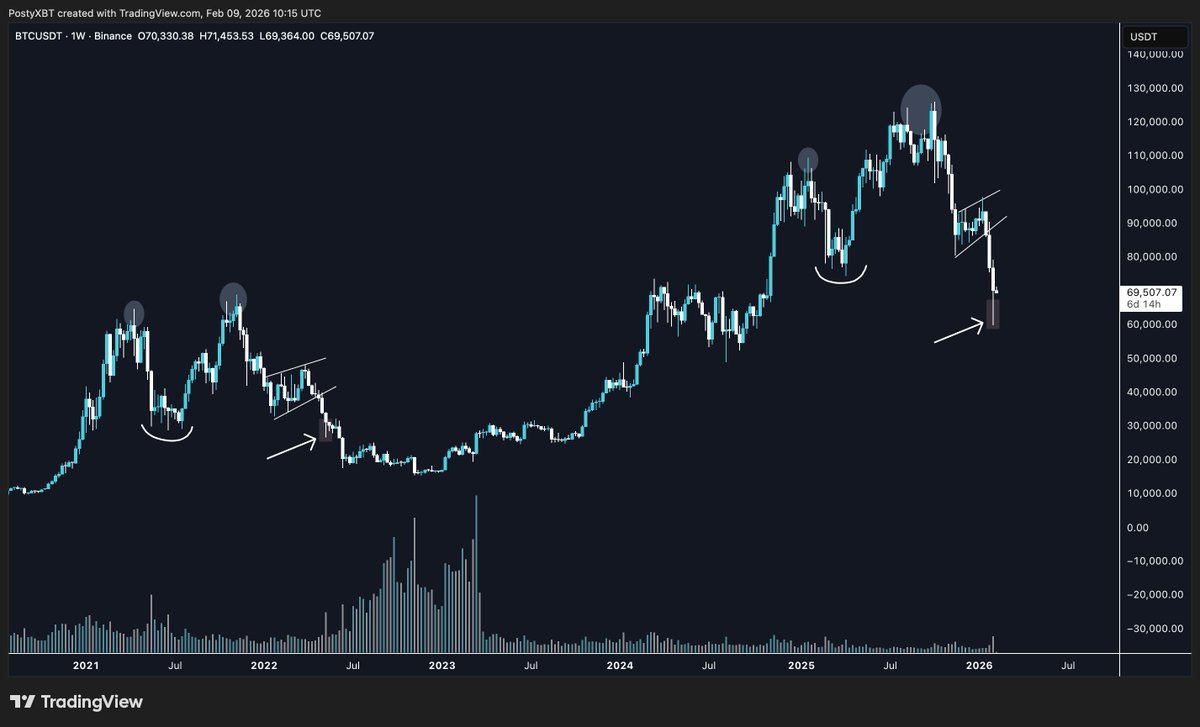 PostyXBT's tweet photo. That weekly candle confirms it's weirdly similar 

February is going to be a very telling month for $BTC https://t.co/ZfKoRD1W3Q
