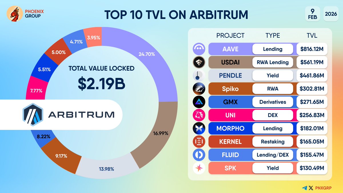 pnxgrp's tweet photo. TOP 10 #TVL ON @ARBITRUM
$AAVE $USDAI $PENDLE #Spiko $GMX $UNI $MORPHO $KERNEL $FLUID $SPK https://t.co/aeLyuDuVf0
