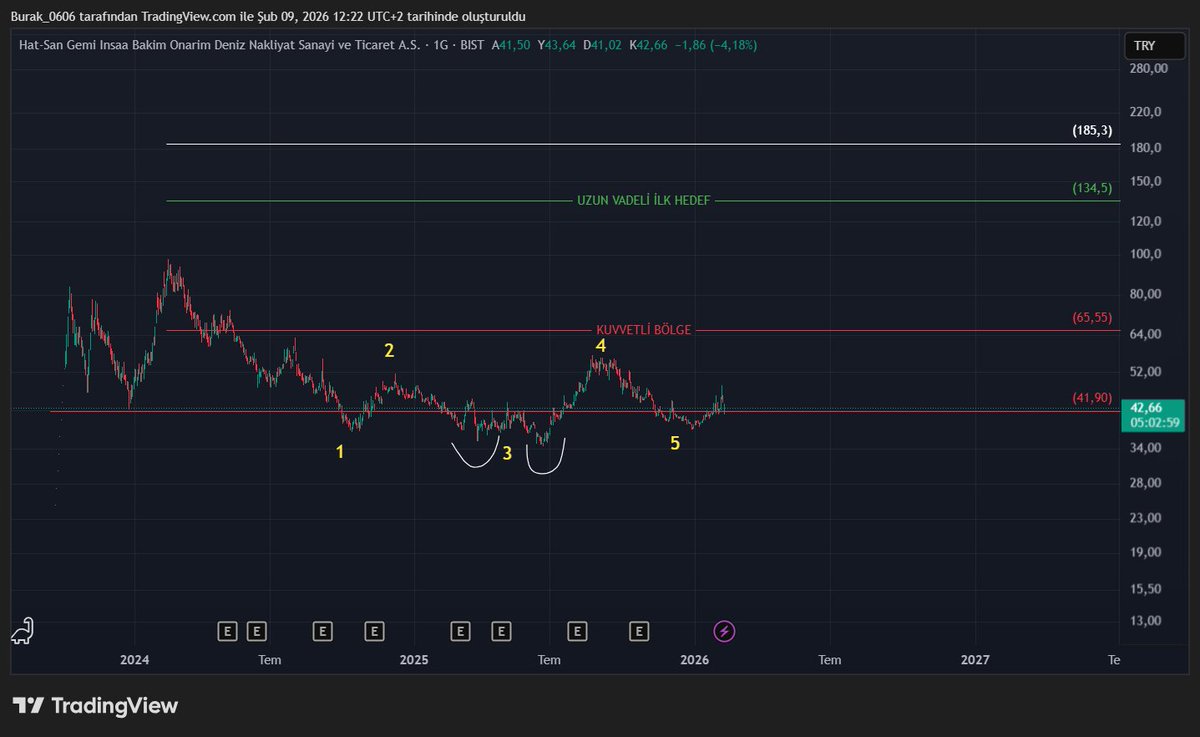 Orta/uzun vadeli takip edeceğim. Tavsiye değildir. #hatsn