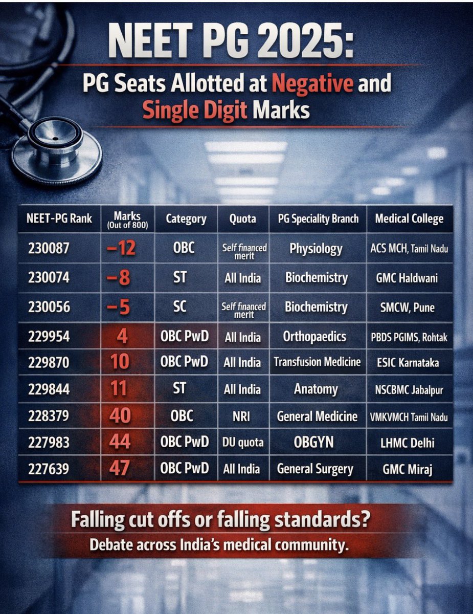 Shocking 🚨 

NEET PG 2025 saw drastic cut off reduction leading to PG seats being allotted at negative and single/double digit marks out of 800 across India. 

The trend has sparked a nationwide debate on merit, reservation policy, falling standards in medical colleges, and the