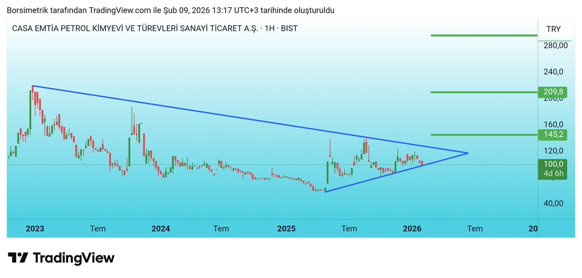 yarincuzdani's tweet image. #CASA 
Güncel görünüm.
Destekte devam ediyor. Zaten alıö yapmadık ama yine de umarım aşağı kırmaz. Kırarsa formasyon bozulacak.

#bist #hisse