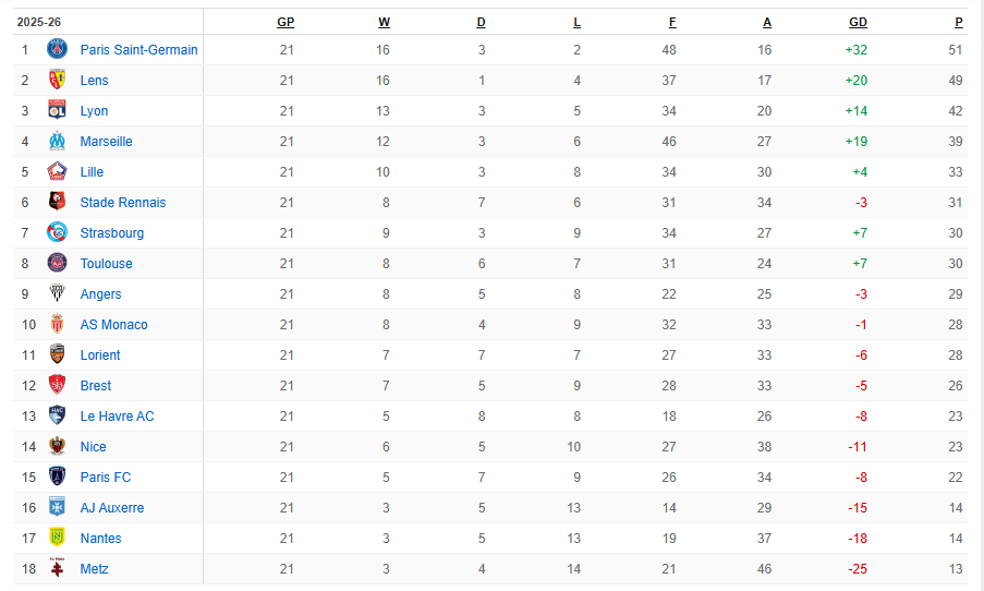 mkbconsults's tweet photo. Ligue 1 after 21  games https://t.co/93ak7k4fMB