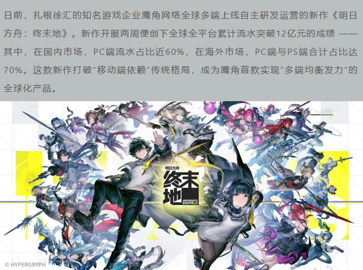 PSA: Arknights Endfield made 173 million dollars across all platforms within two weeks 

PC: 60%
Mobile: 30%
PS%: 10%

#ArknightsEndfield #Endfield