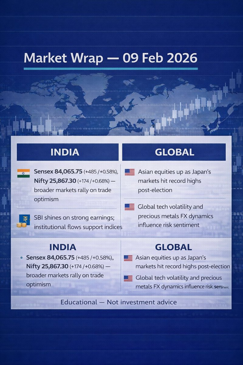 TradeVisto's tweet photo. 09 Feb 2026: Sensex 84,065.75 (+0.58%), Nifty 25,867.30 (+0.68%) climb on trade optimism &amp; SBI earnings; Asian stocks surge as Japan’s Nikkei hits records. #MarketWrap #Sensex #Nifty #IndiaStocks #AsiaMarkets #JapanElection What’s your view? https://t.co/wficbHOL0B