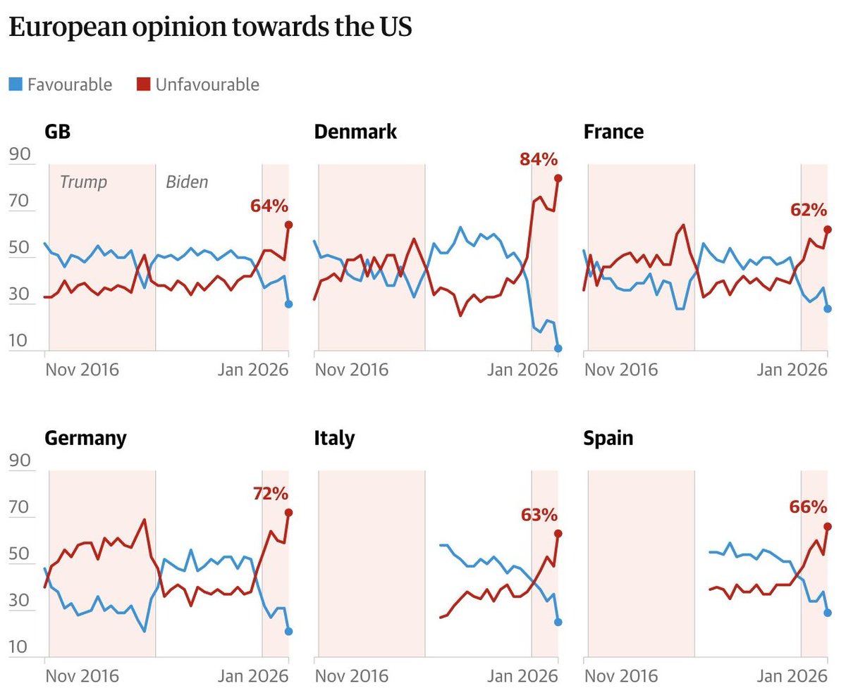 USA 🇺🇸

La côte de popularité des USA dans les pays Européen est en chute libre. Longtemps considérés comme un pays allié, les Etats-Unis sont désormais perçu à 51% comme une nation ennemie.