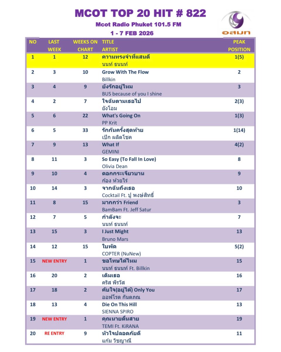 Mcot Phuket tweet media