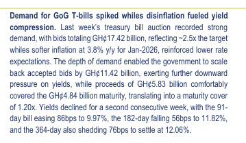 ApakanSec's tweet photo. 📍T-bill yields declined last week, with the 91-day bill decreasing to 9.97% and the 364-day to 12.06%.
  
 Find more here: https://t.co/CseTVVRAkA
@ApakanSec(research@apakangroup.com) https://t.co/ev1mZMCTOh
