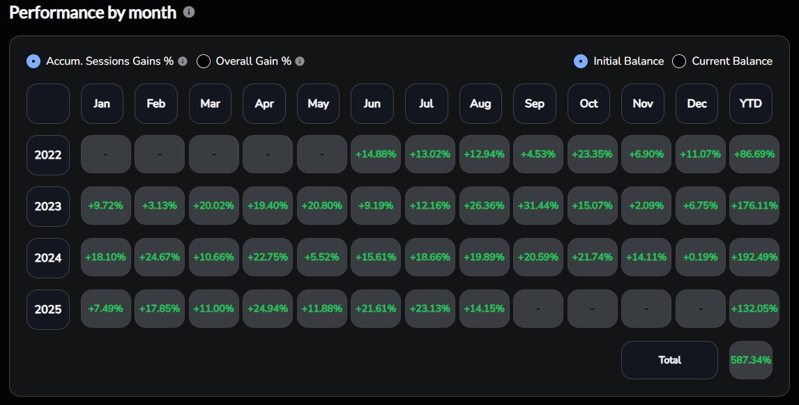 NALU_Trading's tweet photo. Backtesting update — GXT
I’m at 600 trades so far.
Goal: 1,000 fully backtested trades.

Next 6 months:
→ stay consistent
→ target $100k in payouts

Big thanks to @GxTradez  for pushing me into backtesting.
I used to hate it, but he showed me how powerful it is.
@TTrades_edu https://t.co/dS2V9O6k7v