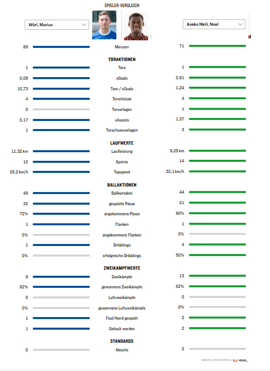 Dass wir alle schon seit Jahren nichts mehr auf die Kickernoten geben, ist nicht verwunderlich, wenn doch die Herren Redakteure beim <a href="/kicker_BL/">kicker ⬢ Bundesliga</a> nicht einmal ihre eigenen Daten analysieren können. #Hannover96 #H96 #NiemalsAllein ⚫️⚪️💚
71 zu 89 Minuten und dennoch in allem besser