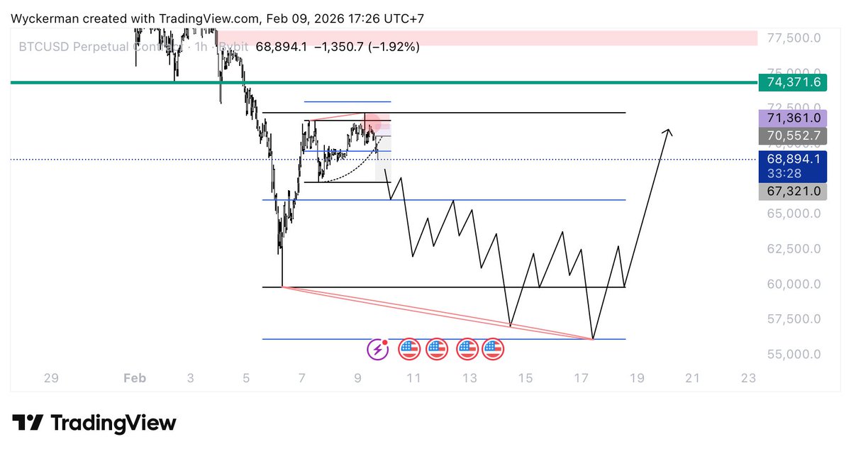 With so much liquidity below, I think it’s programmed to hit the EQ to officially validate the pre planned HTF range below. 

When this happpens, we would be looking for HTF longs.