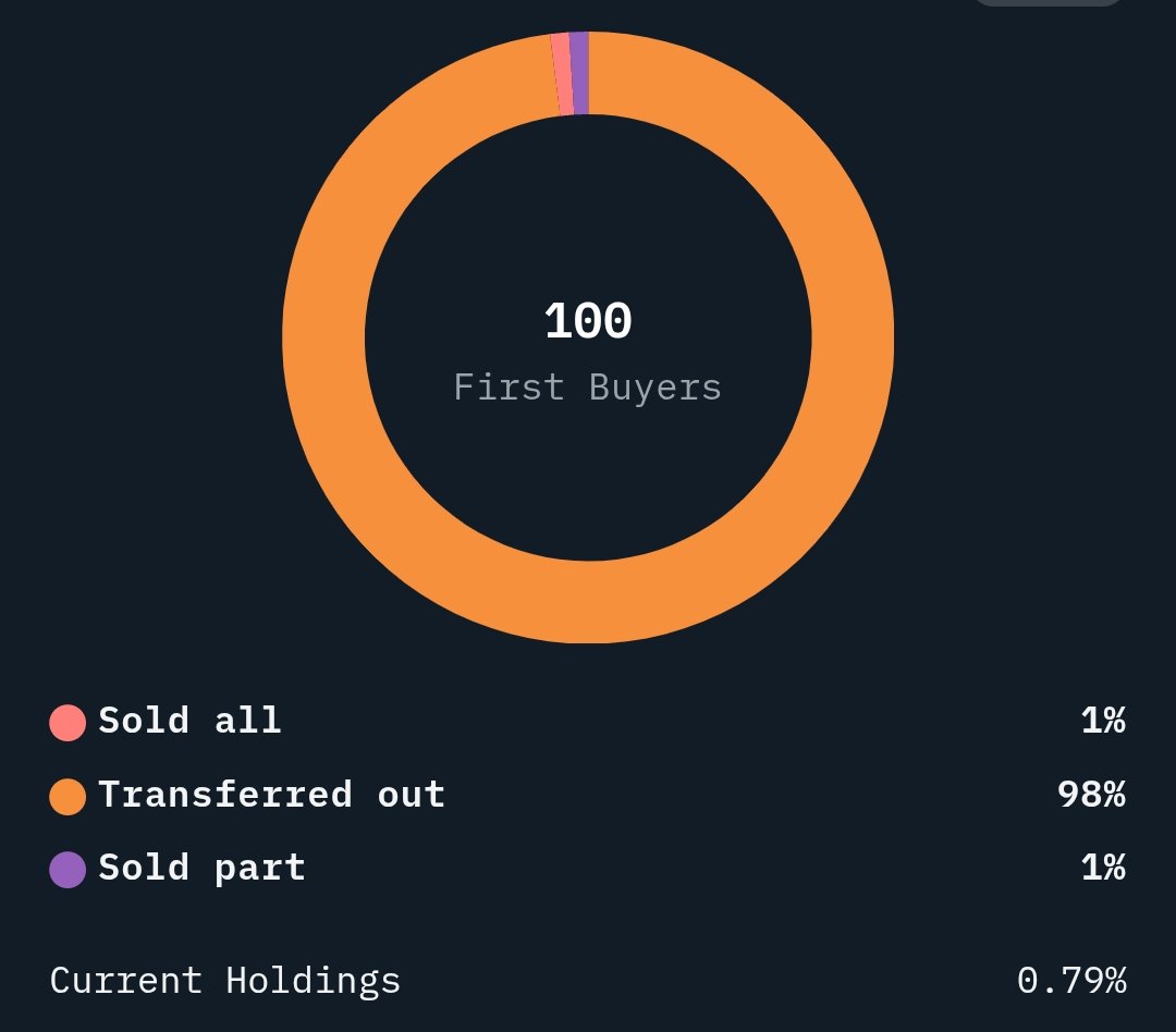 devs_hunter's tweet image. 🚨RUGPULL CALL - #Gentlemen

🎯295: $Gentlemen 5TATk16oMrt4vsMR8WwQ9AtiPeosdJhXFkp2UhGJpump

OnChain Checked ✅

⚠️ it's a scam token by @SarDooms, bundled and supply control detected.

💀 Team control 22% supply of the token, and split it into 6 different wallets.

🚩Suspicious