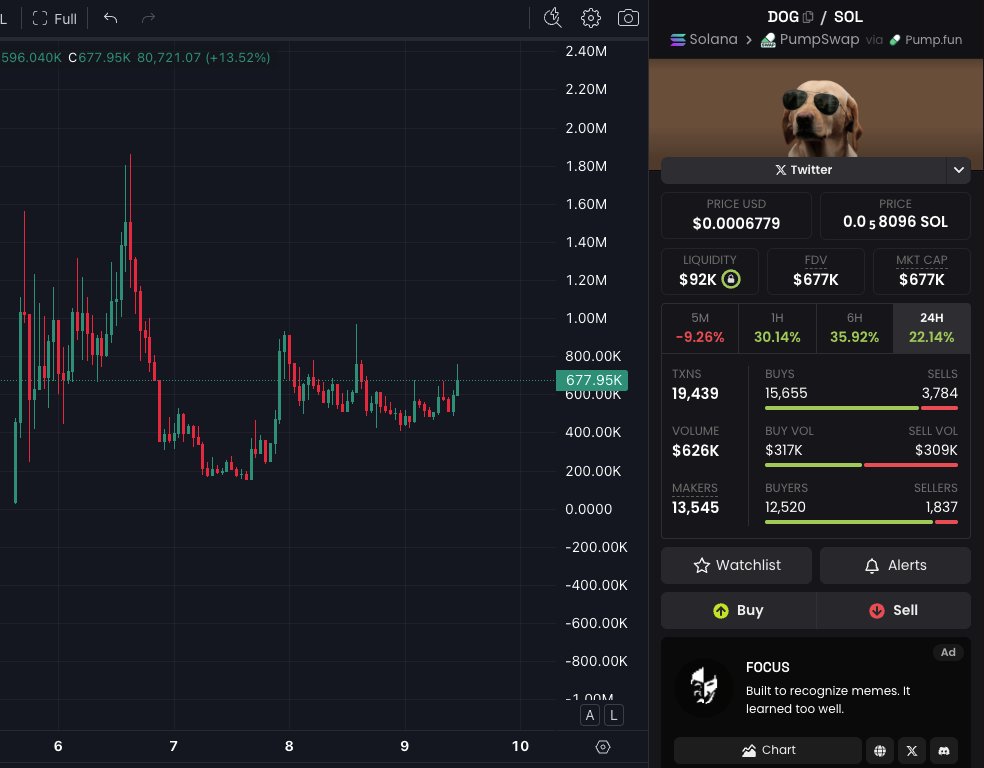 BullMarleyTrade's tweet photo. $Dog isn’t dead.
It’s just been quiet… loading strength. 🐶🔥
Higher lows, volume coming back — the dog still has bite.
Fade it if you want.
I’m watching closely.
#CryptoDog #Memecoin #Degen #Solana #LowCap #StillAlive #SendIt https://t.co/z8K7Pq9JP4