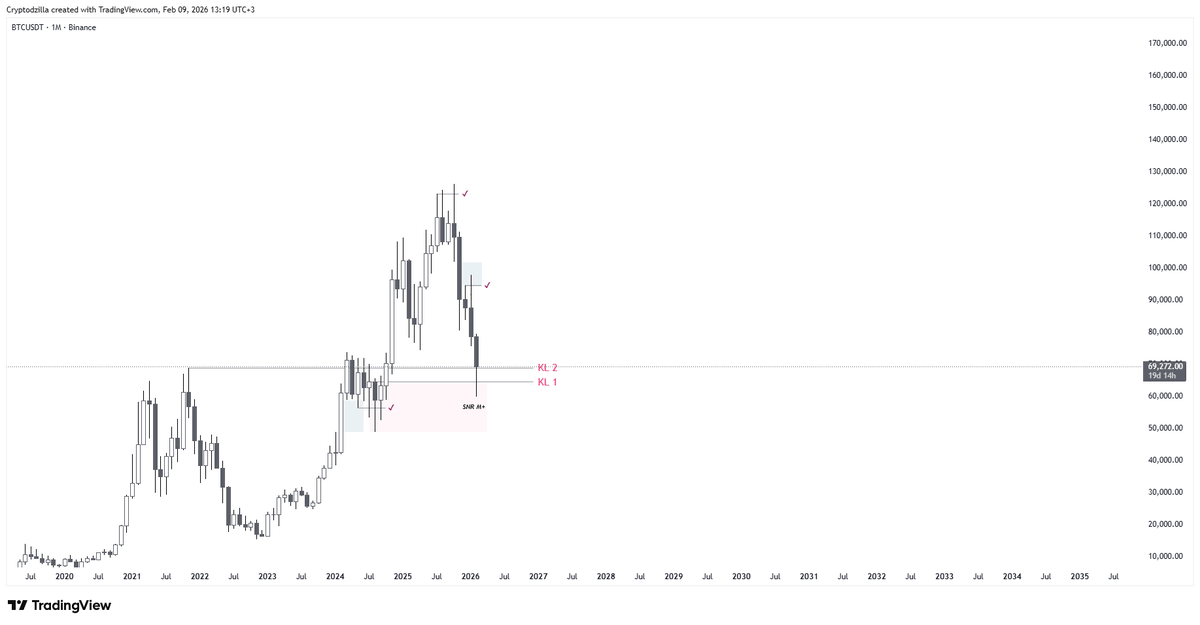 cryptodzilla's tweet image. $BTC
 Doesn't matter what tools or timeframe I use for the chart - sellers still dominate the market hard fr.
 I marked my two key levels and now just waiting on monthly close: 
above = up we go
below = hunting deeper support zones where buyers might actually step in on the