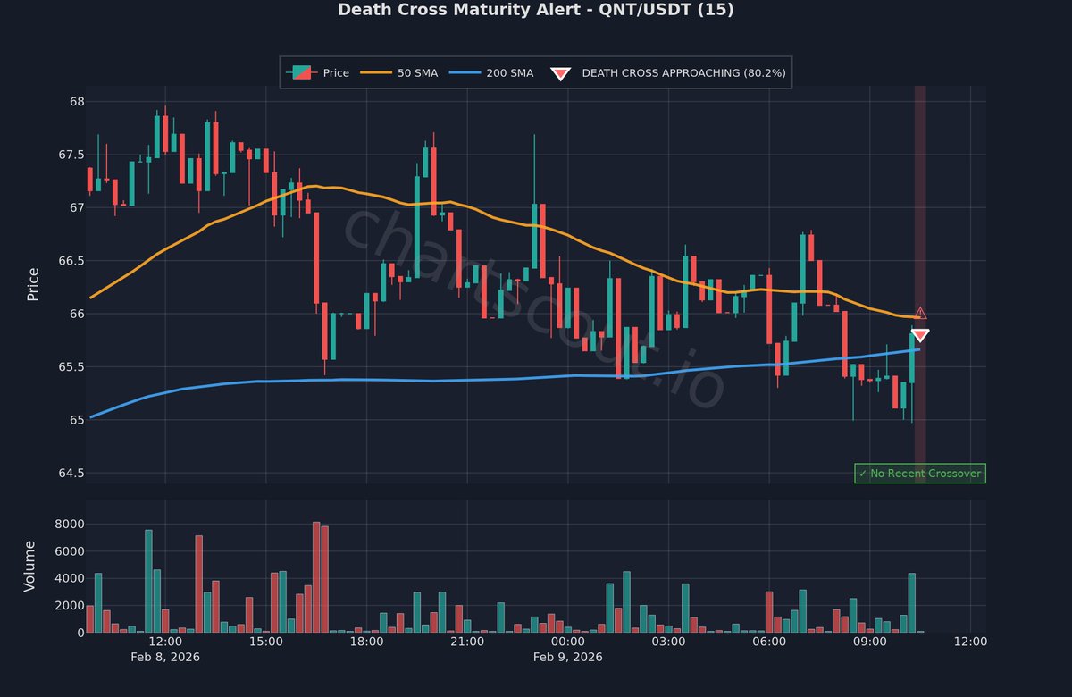 ChartScout_bot's tweet image. ⚡ MAs crossing—trend change possible

$QNT | 15m | Bybit
📊 Maturity: 80.2%

50 SMA is getting close to crossing BELOW 200 SMA

⚡ ** Monitor closely for the actual crossover!

#Trading #Breakout