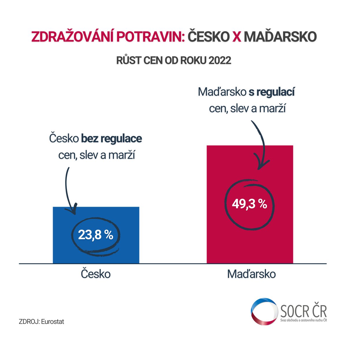 Je nejvyšší čas začít se ptát, proč chce Tomio Okamura lidem zdražit potraviny. Omezování konkurence, zakazování dovozu, cenová regulace - to všechno zkoušel v Maďarsku Viktor Orbán. A potraviny tam za poslední roky zdražily dvakrát víc než v Česku.