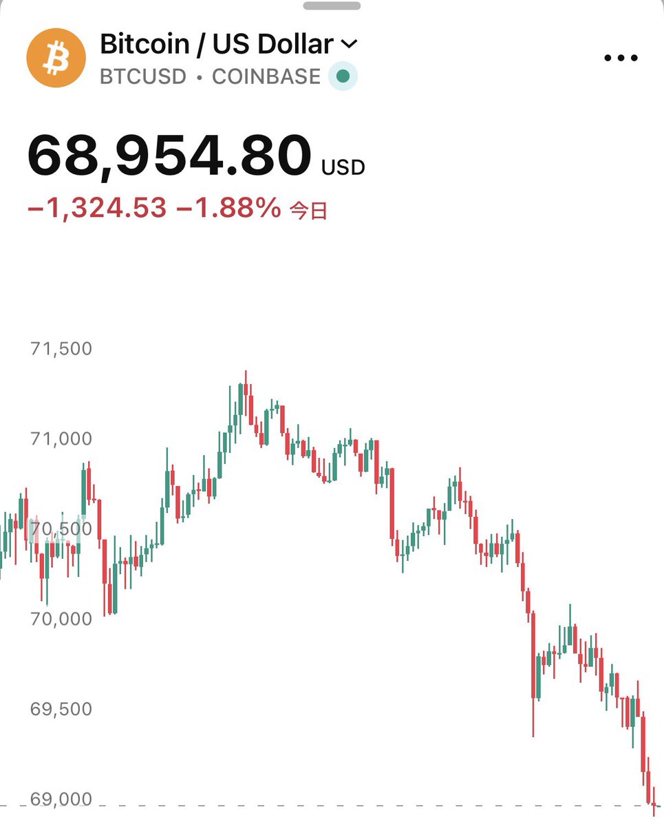 SOU_BTC's tweet photo. 【速報】ビットコイン、69,000ドル割れ https://t.co/y7L87MO2x9