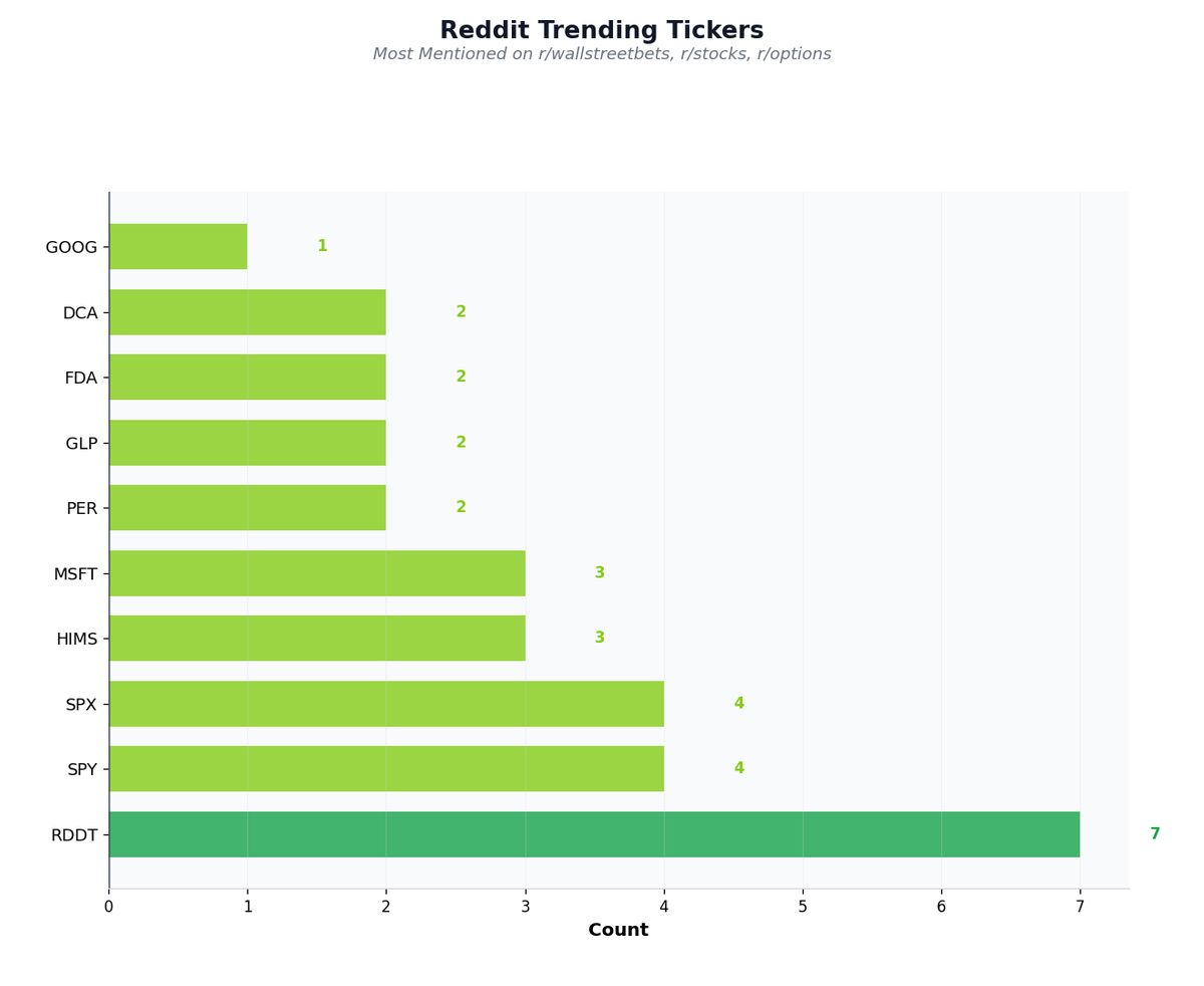 jack98tom's tweet photo. Reddit's buzz is ignited by $GME, $AMC, and $TSLA as retail investors react to earnings reports and market momentum. 🚀 Short squeezes are fueling optimism, while FOMO drives buying. Watch for volatility ahead! #RedditStocks #RetailSentiment
#Stocks #Trading https://t.co/71Ir39bwsY