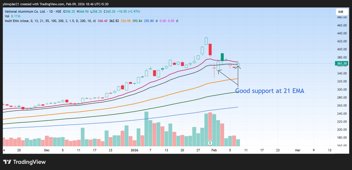 #NATIONALUM has taken good support around 21 EMA. If stock closes above the 13 EMA, we can expect a good rally in the stock.