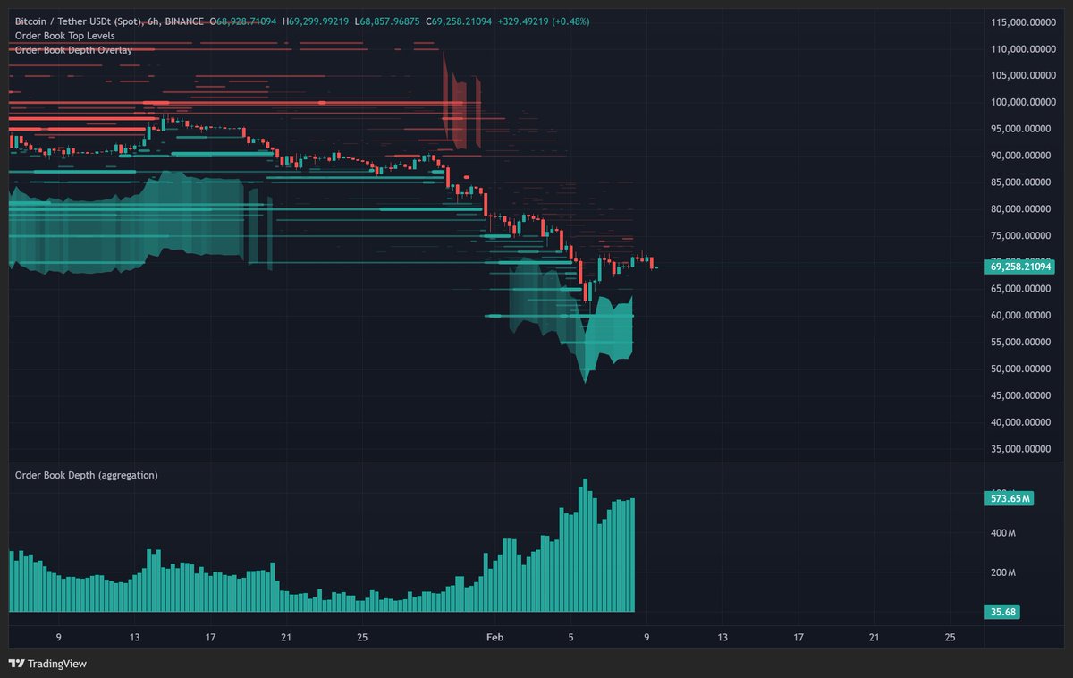 CdeCriptoz's tweet photo. Actualización Bitcoin: 

- Bitcoin se encuentra en un regimen lateral y probablemente se quede en un regimen lateral, el OI esta disminuyendo y las compras en SPOT incrementando, estan forzando el desapalancamiento.
- Por la zona baja se observa fuertes soportes desde SPOT, teniendo una de las zonas mas compradas y protegidas desde los ultimos años en SPOT.
- Por ahora, desde FUTUROS se observa desinteres, donde los inversores prefieren cerrar posiciones antes de que tomar malas decisiones.
- En el semanal, Bitcoin respeto el soporte formado por el rango de 8 meses en el 2024 y la reaccion fue bastante decente. 

EMHO:
Bitcoin se quedará en rango por esta zona $67k-72k durante un tiempo, esta semana tenemos la posible aprobacion finalmente de la Clarity Act y Genius Act, el cual puede ser el catalizador para el precio, de lo demas, SPOT se encuentra acumulando en la zona.