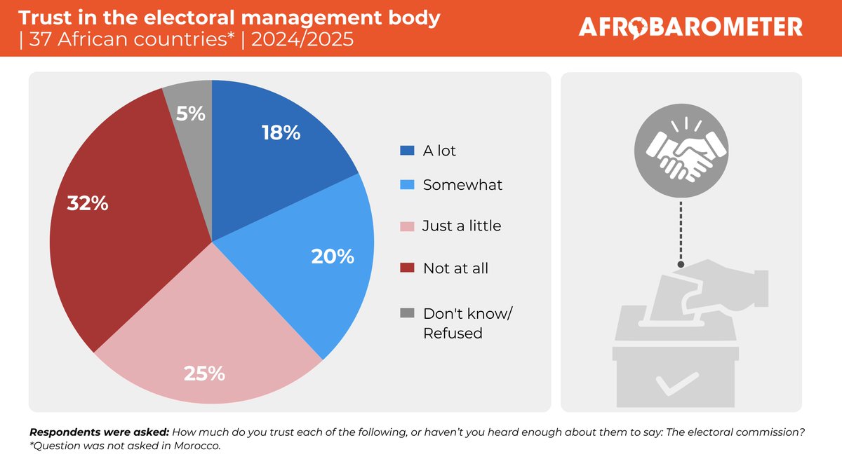 More than half (55%) of Africans rate their most recent national election as largely free and fair, but assessments have worsened over the past decade.

Read more in our latest Pan-Africa Profile: tinyurl.com/ypmu2tjm

#VoicesAfrica #Elections