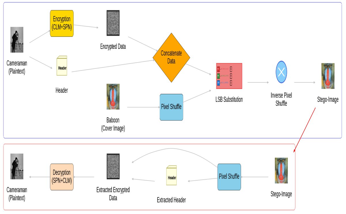 JCP_MDPI's tweet photo. 📢 New Paper Published in the Journal of Cybersecurity and Privacy🔐🖼️

Fast and Lightweight Hybrid Image Encryption and Steganography Leveraging an SPN, Chaotic Maps, and LSB Substitution

🔗 Read more: https://t.co/Rh5dpmjWlP

#Cybersecurity #ImageEncryption #Steganography https://t.co/HM4NO7hBy7
