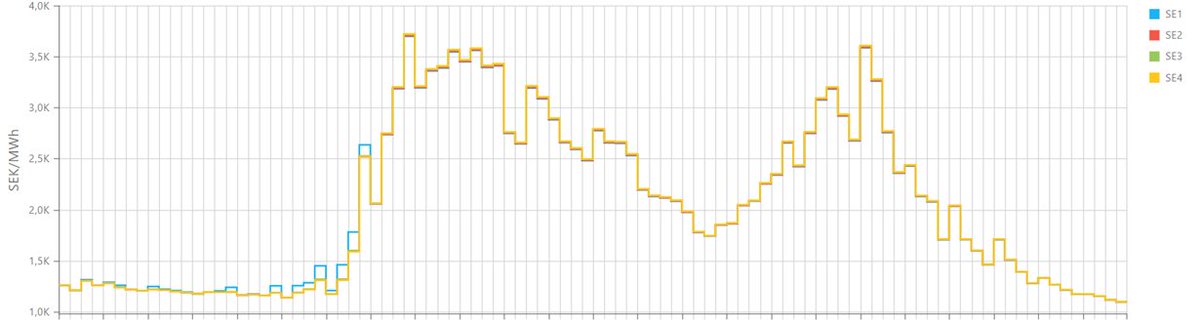 PEverhill's tweet image. Rejält höga elpriser i hela Sverige pga kallt och att vindkraften endast levererar runt 8 % av installerad effekt. Väderberoende förbrukning matchar tyvärr sällan väderberoende produktion #elmarknad