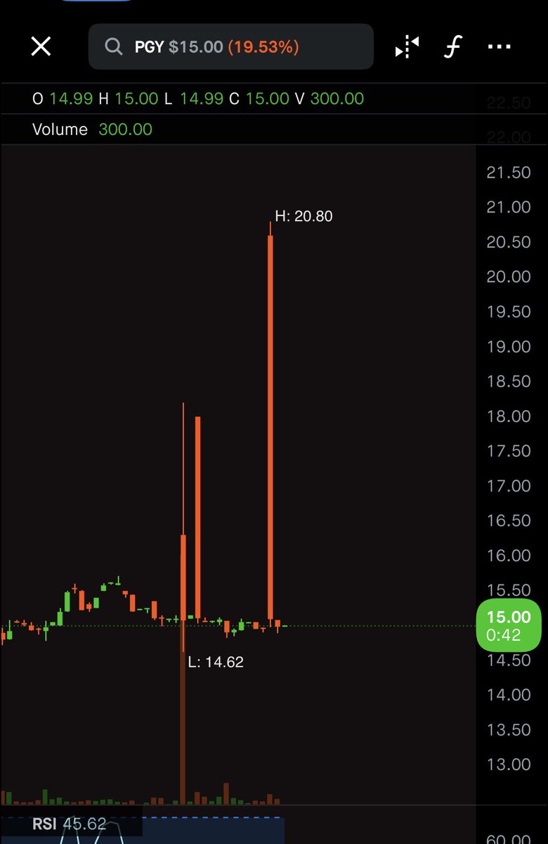 Never seen something like this, notifications be like, pgy is up 10%, pgy is down 20%, pgy is up 11%, pgy is down 15%

$pgy