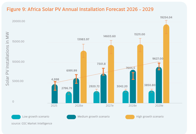 Good morning with good news: Africa's solar additions in 2025 jumped 54% to ~4.5 GW.   

Africa likely adds ~6.9 GW of solar in 2026 and ~31 GW by 2029.

In 2029, Africa's solar capacity likely exceeds its coal capacity of ~52GW. 

Africa's hydro is ~47GW.
app-eu1.hubspotdocuments.com/documents/1438…