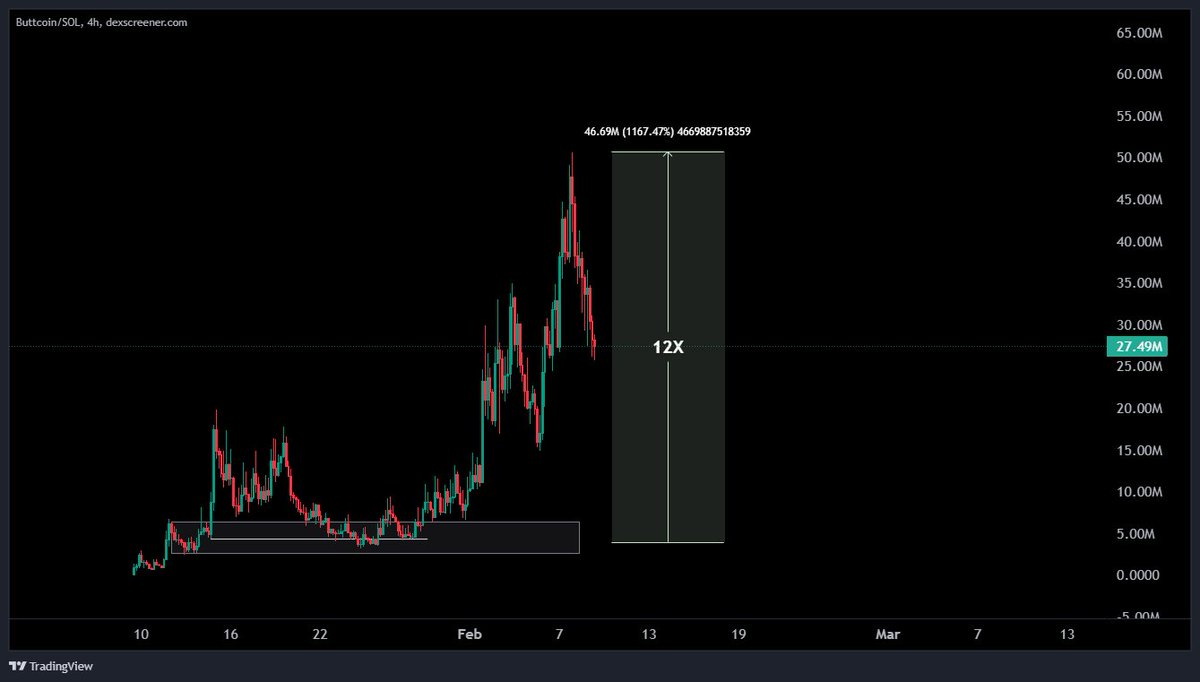 cryptodzilla's tweet image. $BUTTCOIN Clean 12X fr 

that's why we love the trenches, while all the normie guides died, degens printed cash.

First 10×+ gem this month, testosterone spiking hard from this banger.