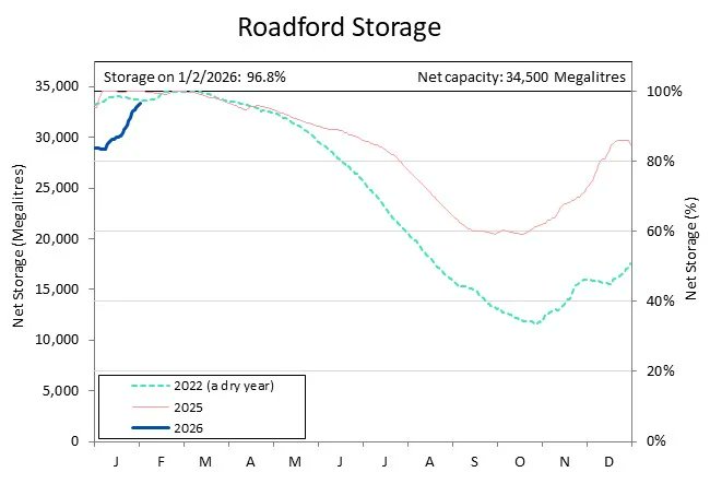 west_devon_info's tweet photo. Somewhat belatedly, @SouthWestWater has released reservoir water level graphs for February 1st:

https://t.co/YW2KohZfik

2/n https://t.co/ixU2JI5r2v