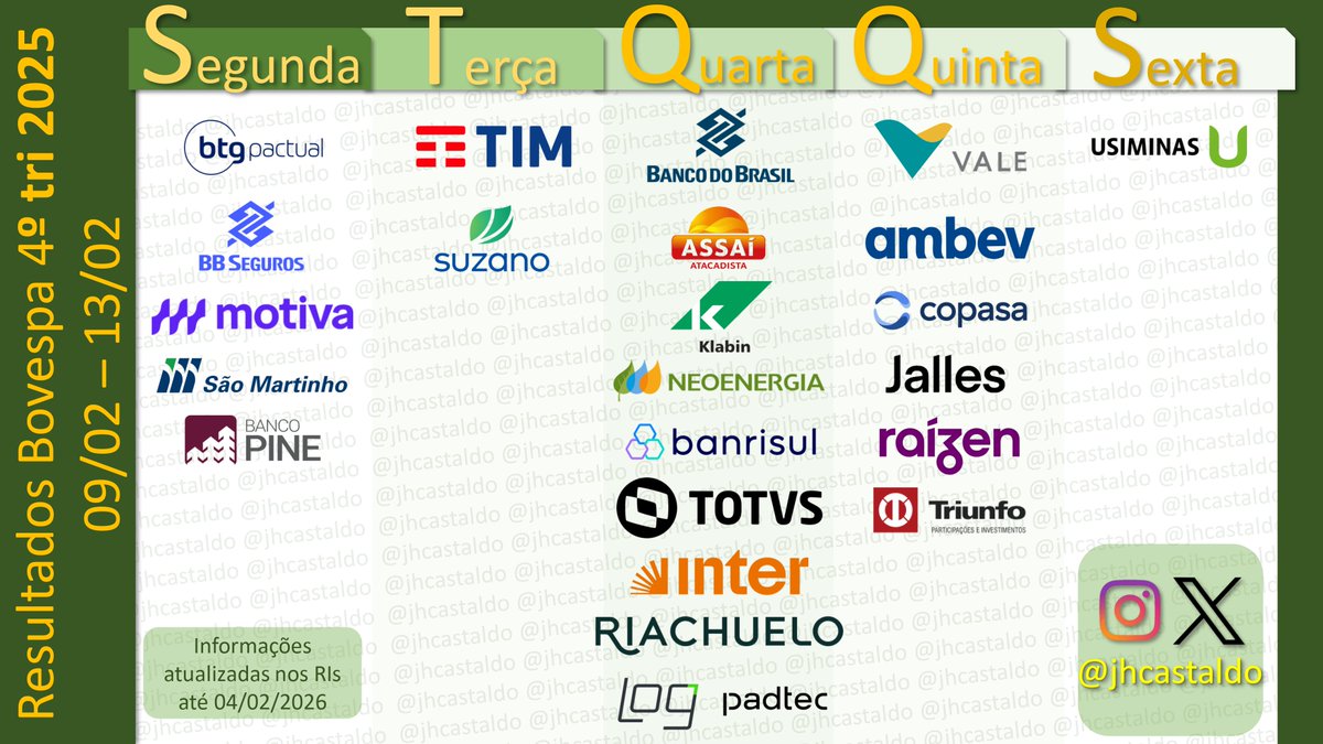 Segundou com a 2a agenda de divulgação dos resultados do 4T25.
Destaques para BTG, BB, TIM, Vale, Ambev, entre outras...
Semana que vem agenda livre para o carnaval.