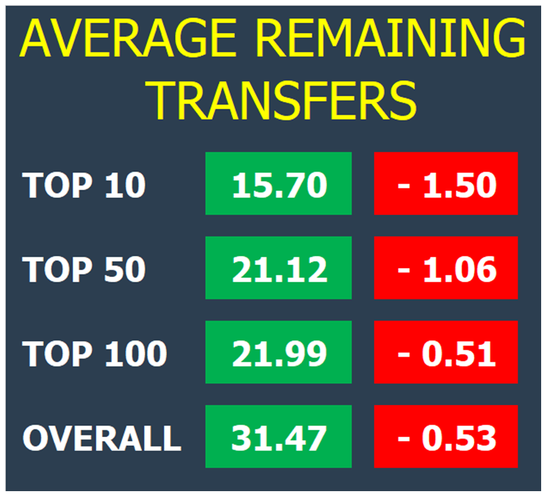📊 Your mid-gameweek transfer update

📉 Drops again, with the Top 10 using almost 10% of their remaining allocation over the weekend 😲

🔁 Use them wisely

#CloudFF