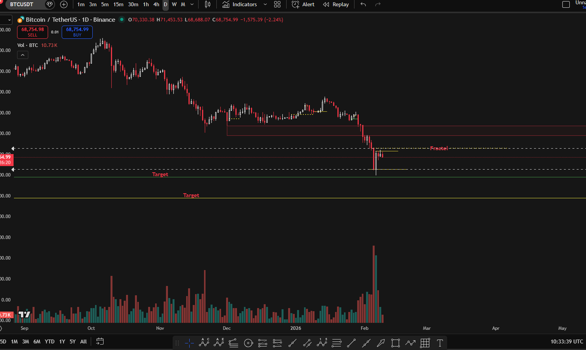 asorallel's tweet image. البتكوين: مازلنا نبحث عن دعم في هذه المساحة ... الاتجاه مازال هابط لذلك الانتظار هو الحل الأفضل حالياً
اي تحرك فوق سعر 73 الف سيكون جذاب بالنسبةلي وسأبحث في تلك المساحة عن نقطة دخول
