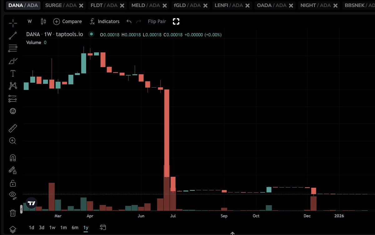 Today I want to talk about the most insane rug ever happened on Cardano

ARDANA, orbis and so on...

Besides showing the history and end of it I want to give some updates that I found studying onchain transactions

Let's start 🧵1/n